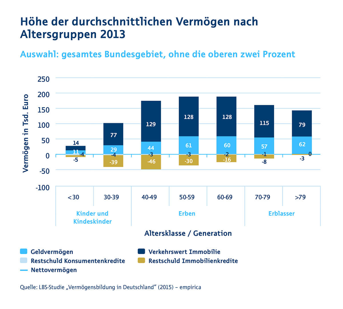 Höhe der durchschnittlichen Vermögen in Deutschland sortiert nach Altersgruppen