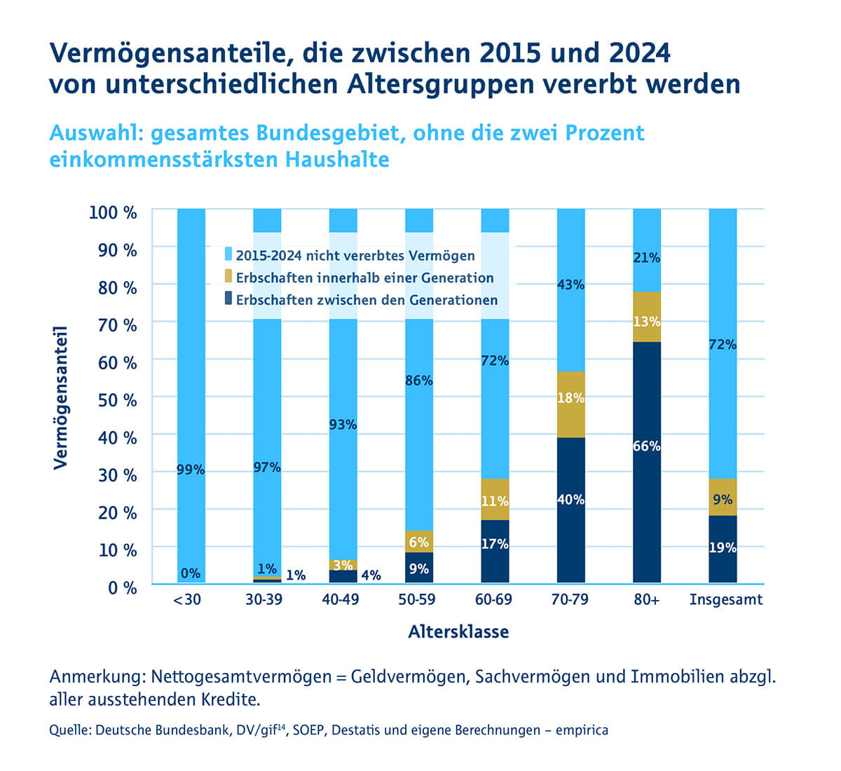 Vermögensanteile, die zwischen 2015 und 2024 von unterschiedlichen Altersgruppen in Deutschland vererbt werden.