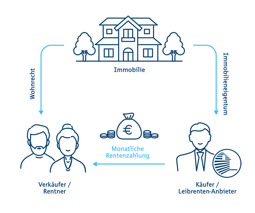 Abbildung zeigt wie die Immobilienverrentung (Immobilienrente) funktioniert